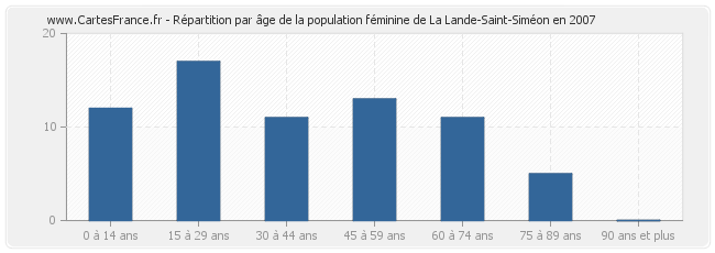 Répartition par âge de la population féminine de La Lande-Saint-Siméon en 2007